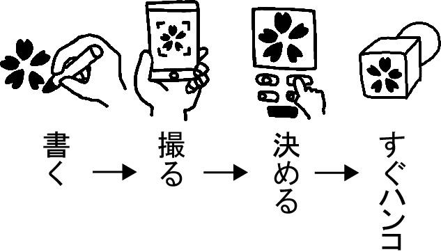 手書きのハンコを作る流れ | しるし堂